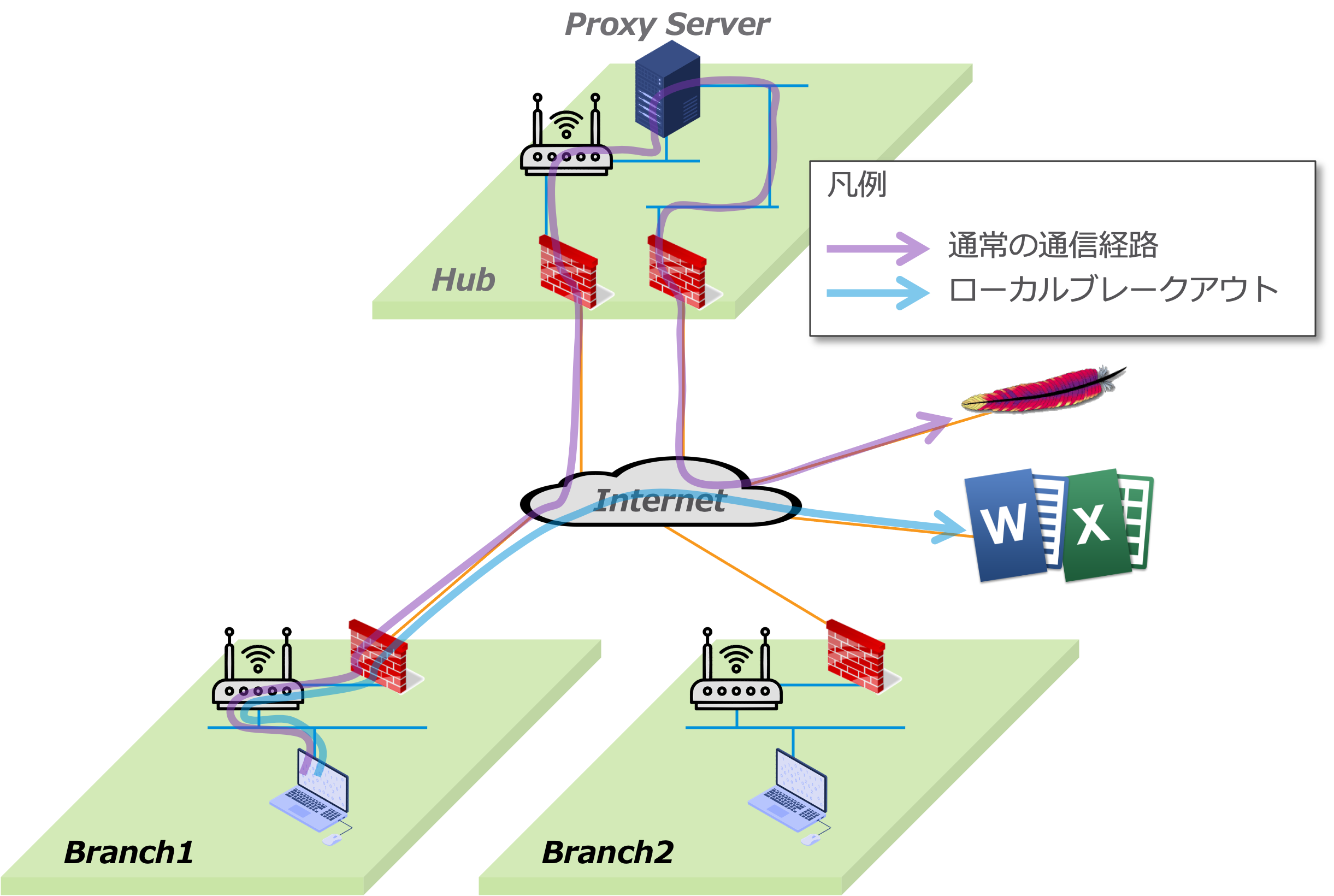 VMware SD-WAN by VeloCloudによるローカルブレークアウトのイメージ図